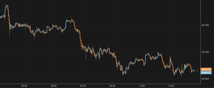 El bitcoin se aproxima a los 57.000 $