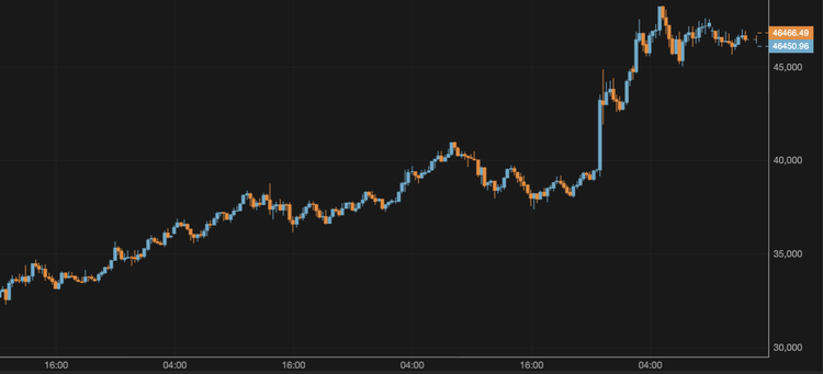 Bitcoin Slides Below $47,000
