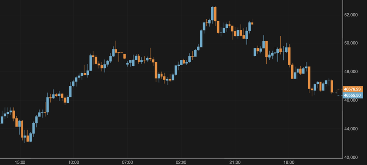 Bitcoin Falls Below $47,000