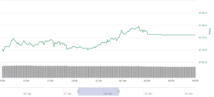 Bitcoin Price Approaches $7,800