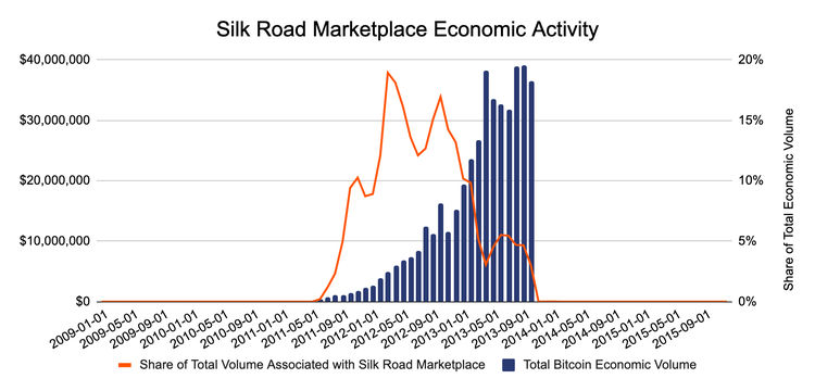 US DOJ Wants to Seize $1B in Bitcoin tied to Silk Road