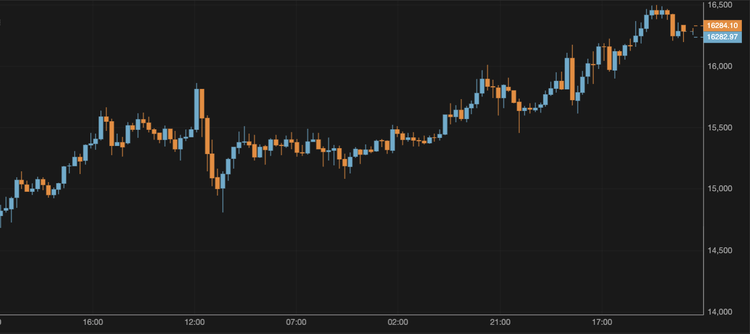 Bitcoin Surpasses $16,300