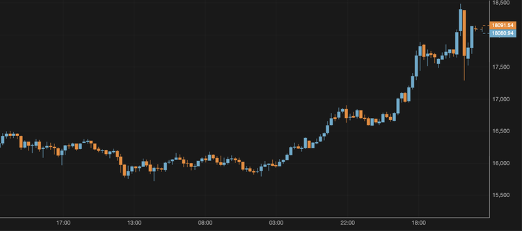 The Price of BTC Exceeds $18,100