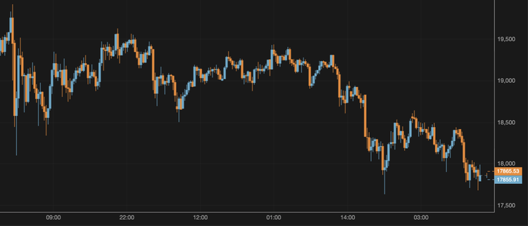 Bitcoin Falls to $17,800