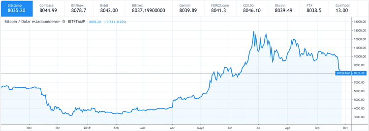 El bitcoin intenta mantenerse por encima de los 8.000 $
