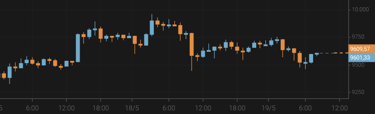 El precio del bitcoin cae por debajo de los 9.600 $