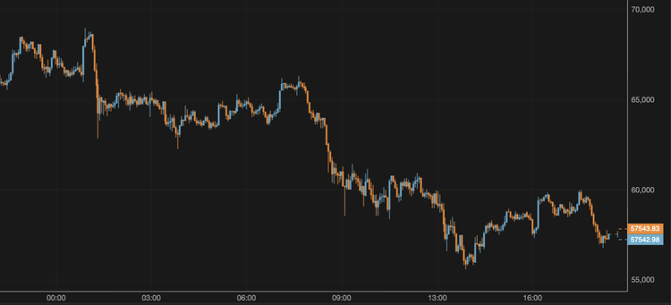Bitcoin Remains Below $58,000
