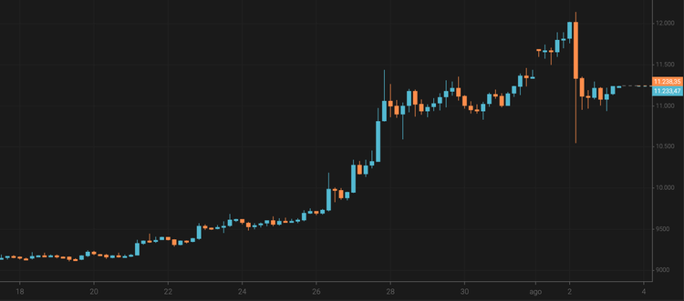 Bitcoin is Unable to Remain Above $12,000