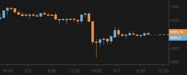 El bitcoin vuelve a caer hasta los 9.100 $