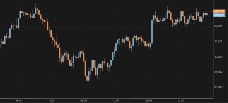 El bitcoin supera los 35.000 $