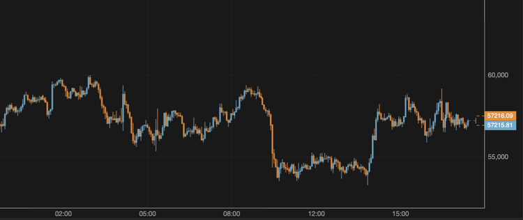 El bitcoin supera los 57.000 $