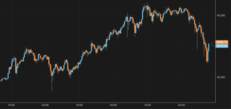 Bitcoin Loses 16% From $42,000