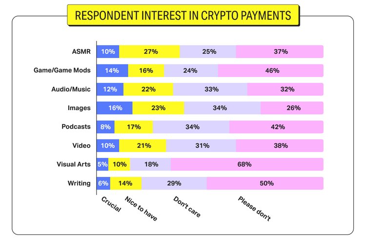 Slightly Below 30% of Creators Don't Mind Crypto Payments, Shows Patreon Survey