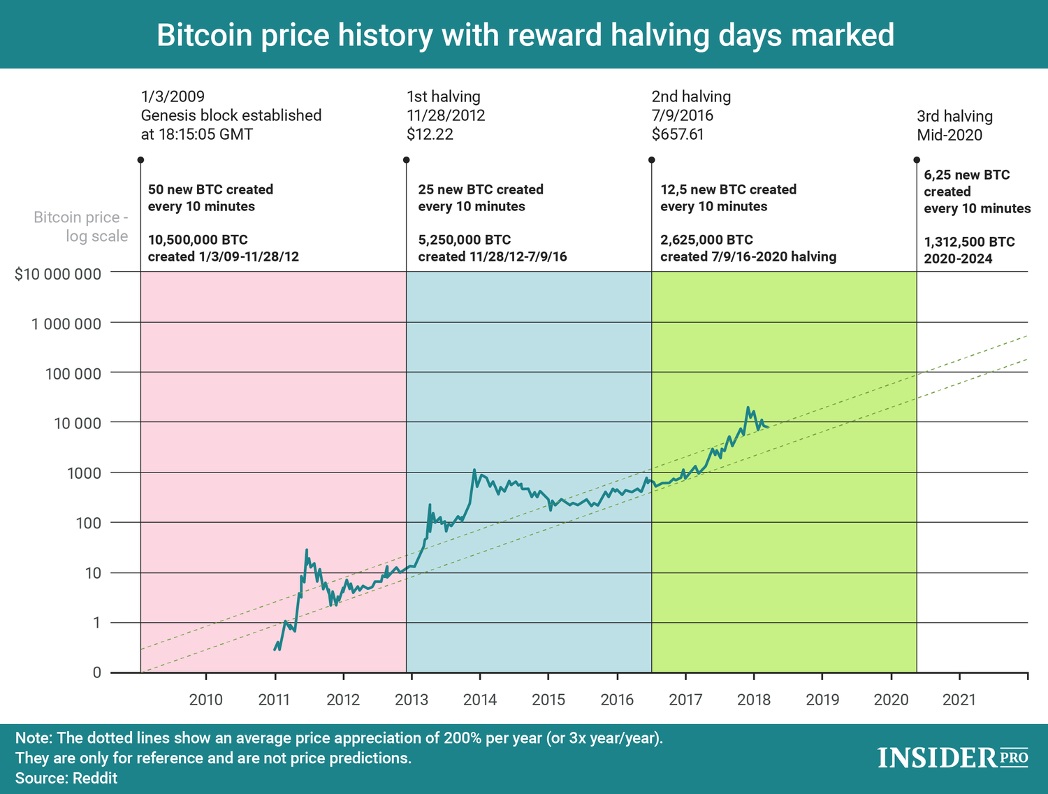 Chart of the Day Bitcoin Reward Halving and Price History