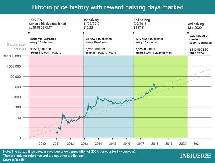 Bitcoin Price Historic Chart