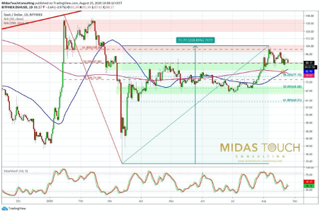 Three Key Indicators Suggest Dash Is Heading For a Bull Run