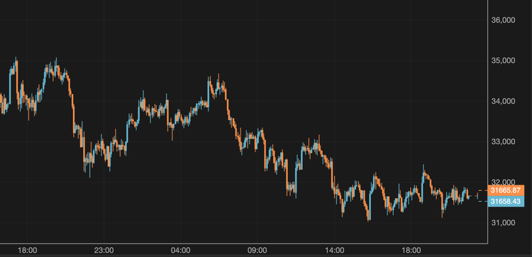 Bitcoin Remains Above $31,000