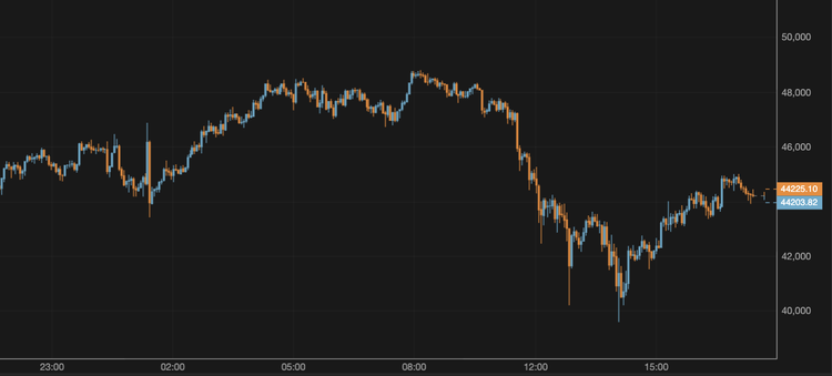 El bitcoin se mantiene alrededor de los 44.000 $