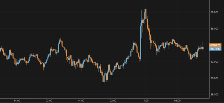 El bitcoin se mantiene sobre los 33.000 $