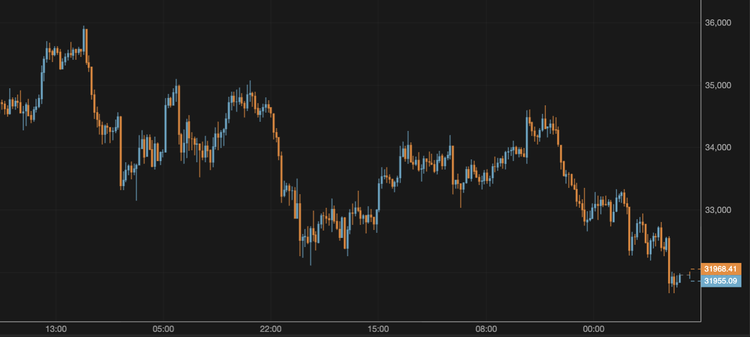 Bitcoin Falls Below $32,000