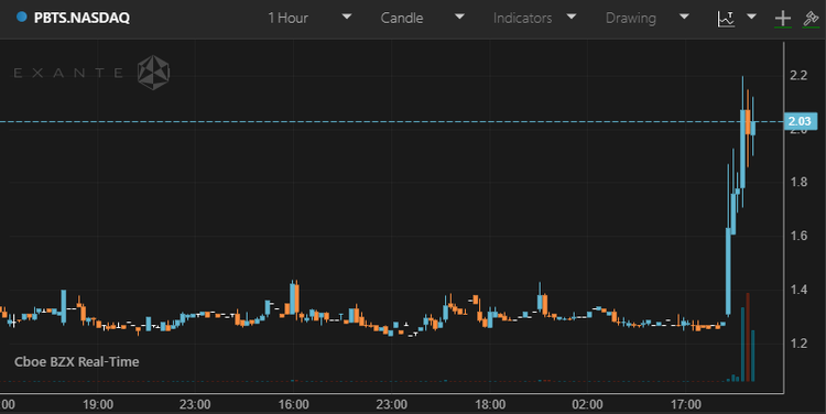 Nasdaq-listed Company to Start Mining Bitcoin, Stock Rises by 58%