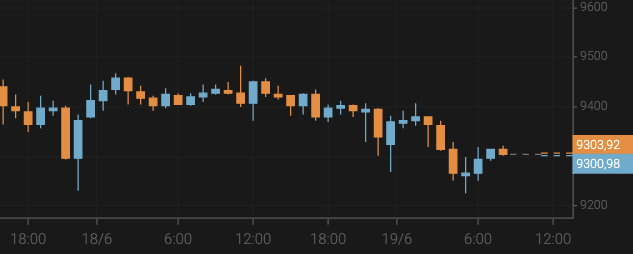El bitcoin cae hasta los 9.300 $