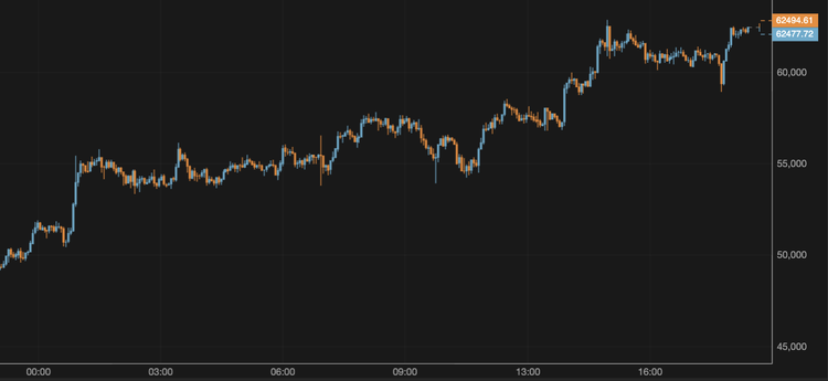 Bitcoin Surpasses $62,000