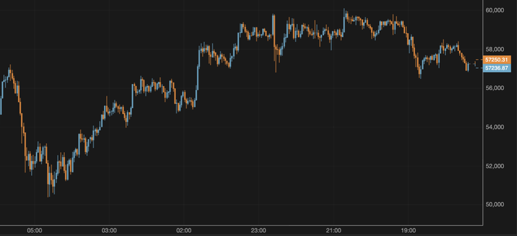 El bitcoin cae por debajo de los 58.000 $