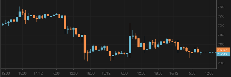 Bitcoin Falls to $7,000