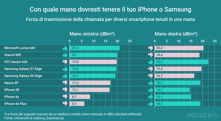 Come dovresti tenere in mano il tuo smartphone