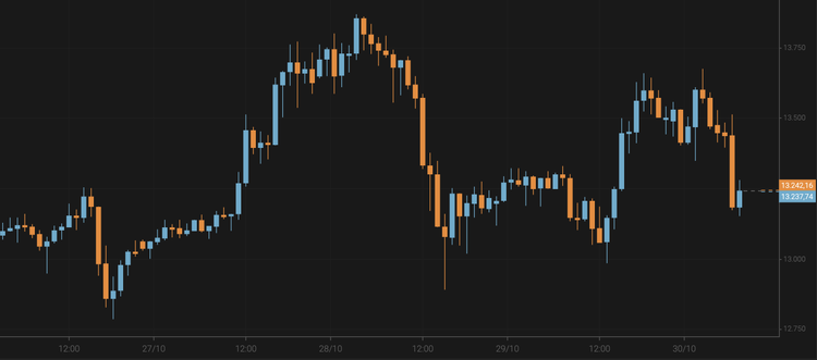 Bitcoin Remains Around $13,200