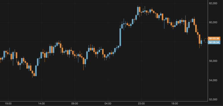 Bitcoin Falls Below $59,000