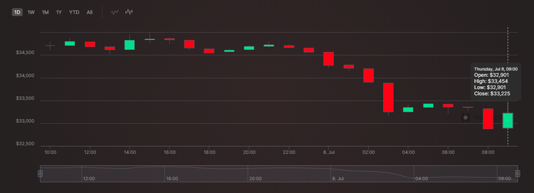 Bitcoin Slides to $33,250
