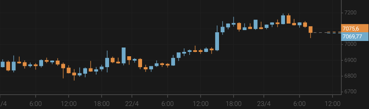El bitcoin sube hasta los 7.100 $