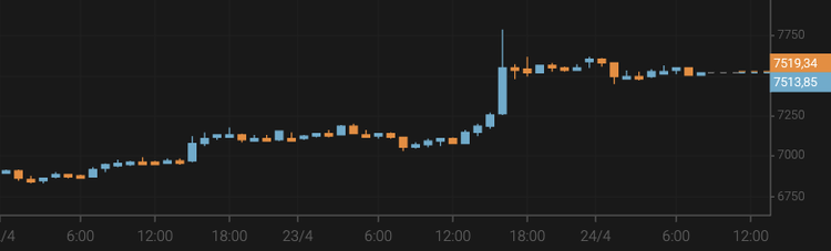 Bitcoin Exceeds $7,500