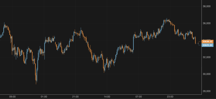 El bitcoin cae por debajo de los 34.000 $