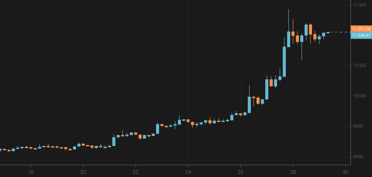 El bitcoin se atasca en los 11.000 $