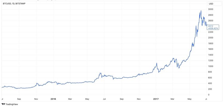 Bitcoin After Next Halving. A Moment of Anticipation for All BTC Fans?