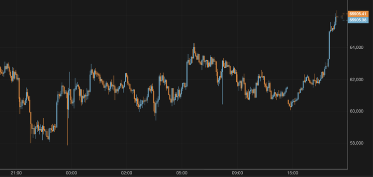 El bitcoin se aproxima a los 66.000 $