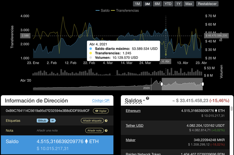 Cómo seguir transacciones en direcciones de ethereum