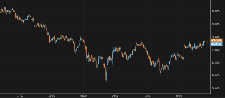 Bitcoin Breaks Above $35,000