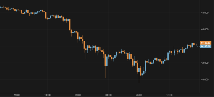 Bitcoin Breaks Above $44,000