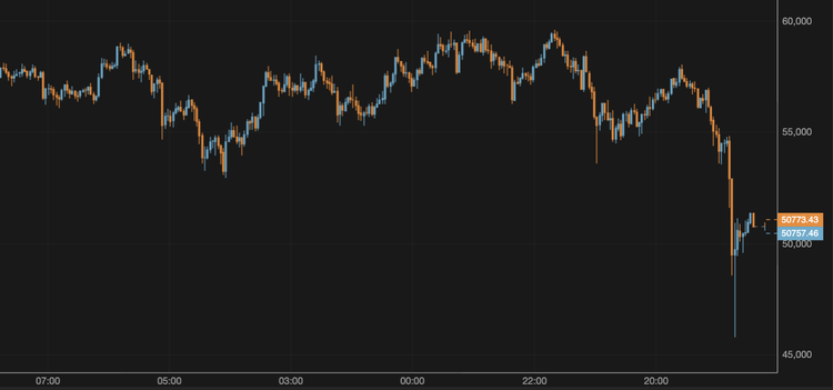 BTC Falls Below $51,000