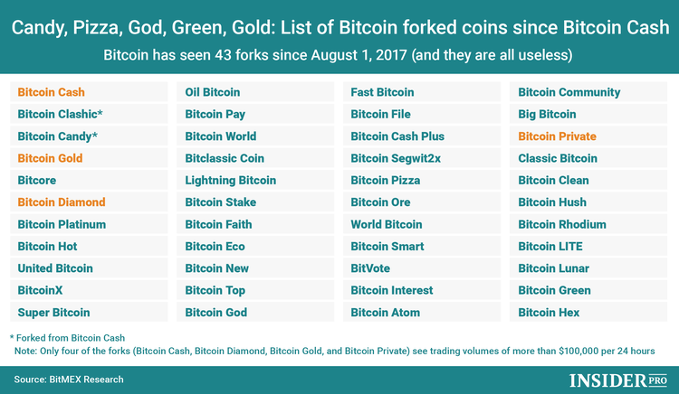 Chart Of The Day Candy Pizza God Green Gold Which Forks Does - 