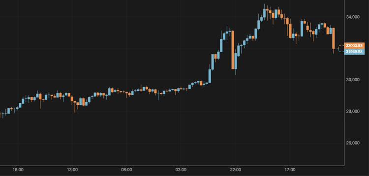 El bitcoin se mantiene por encima de los 32.000 $