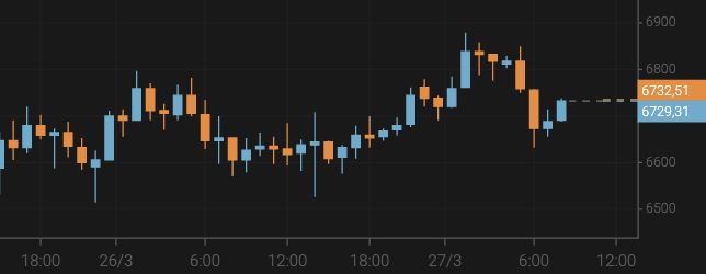 El bitcoin se aproxima a los 6.800 $