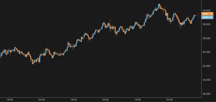 BTC Remains Above $39,000