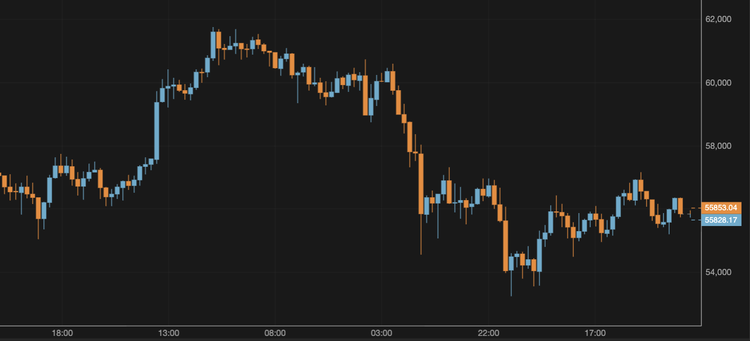 El bitcoin supera los 56.000 $