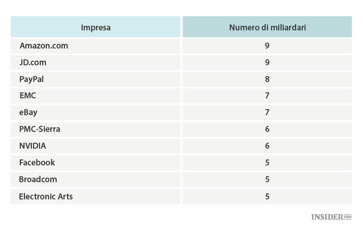 Le 10 azioni più comprate e vendute