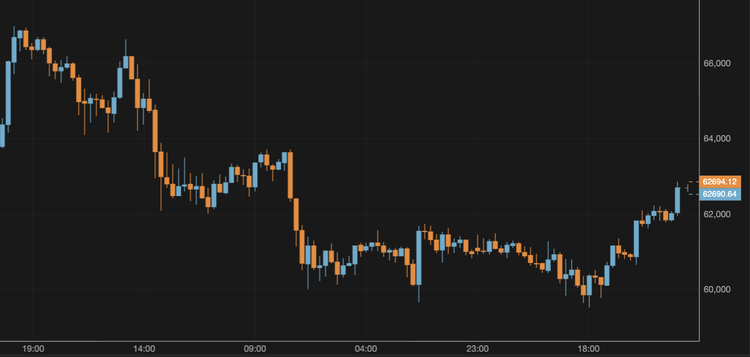 Bitcoin Stays Above $62,000
